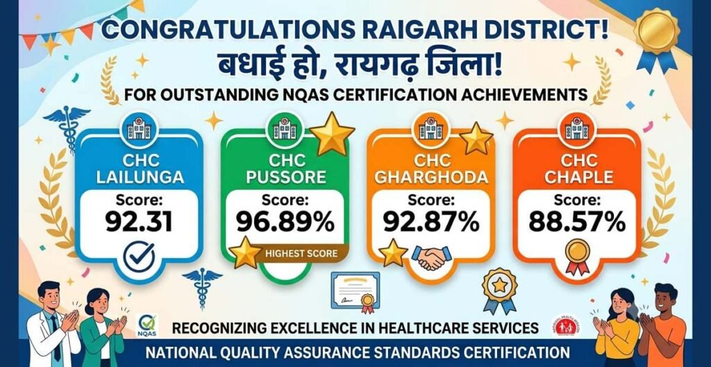 सीएचसी लैलूंगा, पुसौर, घरघोड़ा और चपले को मिला राष्ट्रीय गुणवत्ता प्रमाणन, पुसौर ने प्रदेश में 97 प्रतिशत अंक के साथ हासिल किया पहला स्थान..